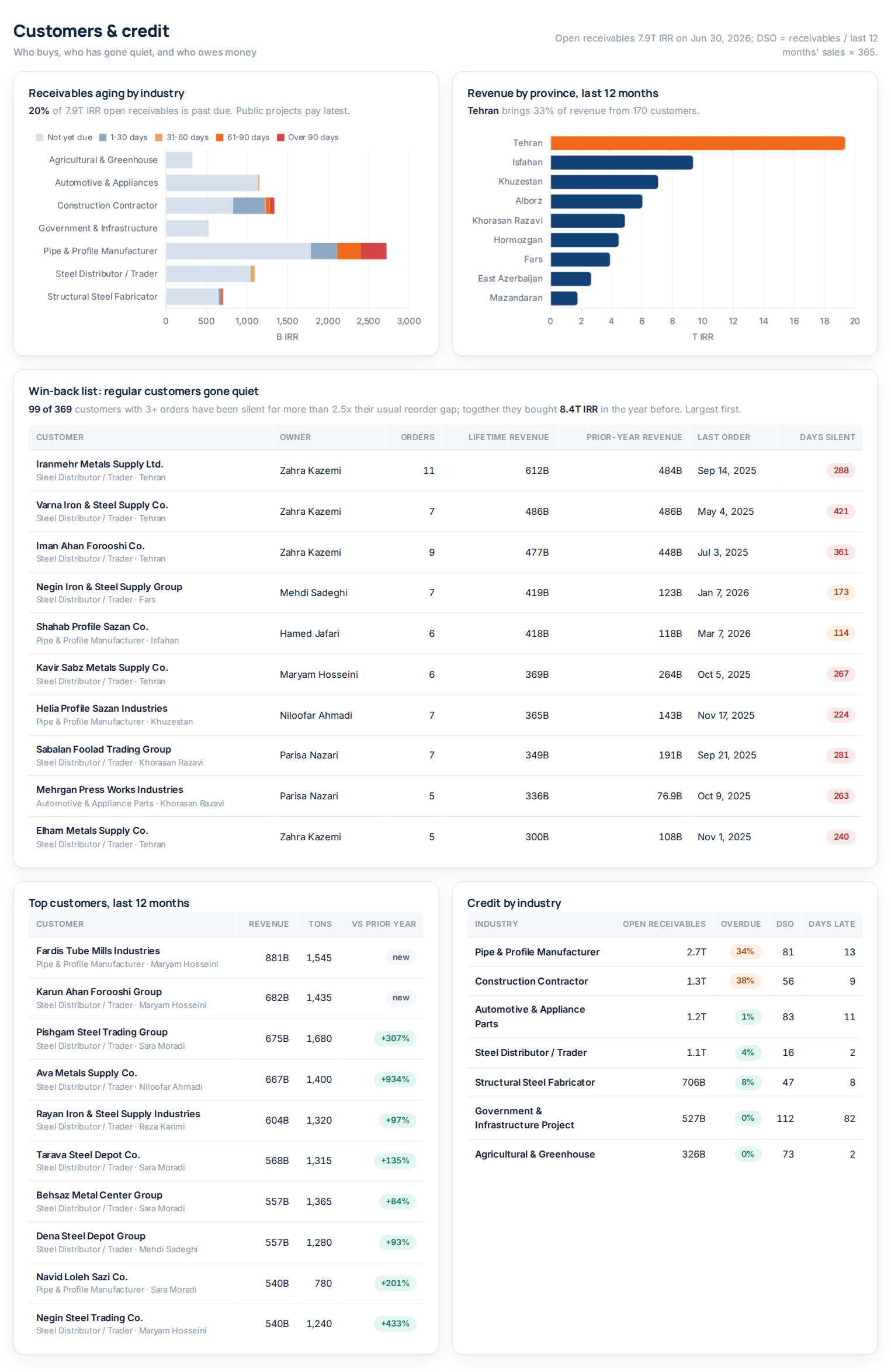 Receivables aging, provinces, win-back list, top customers and credit by industry