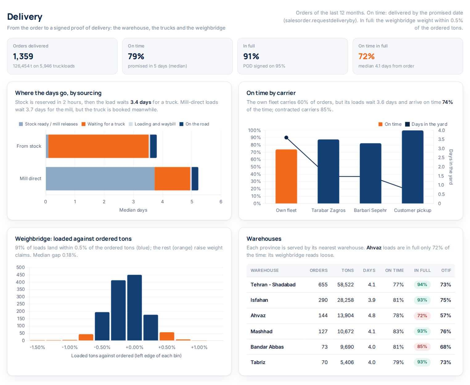 Delivery phases by sourcing, on time by carrier, weighbridge histogram, warehouses