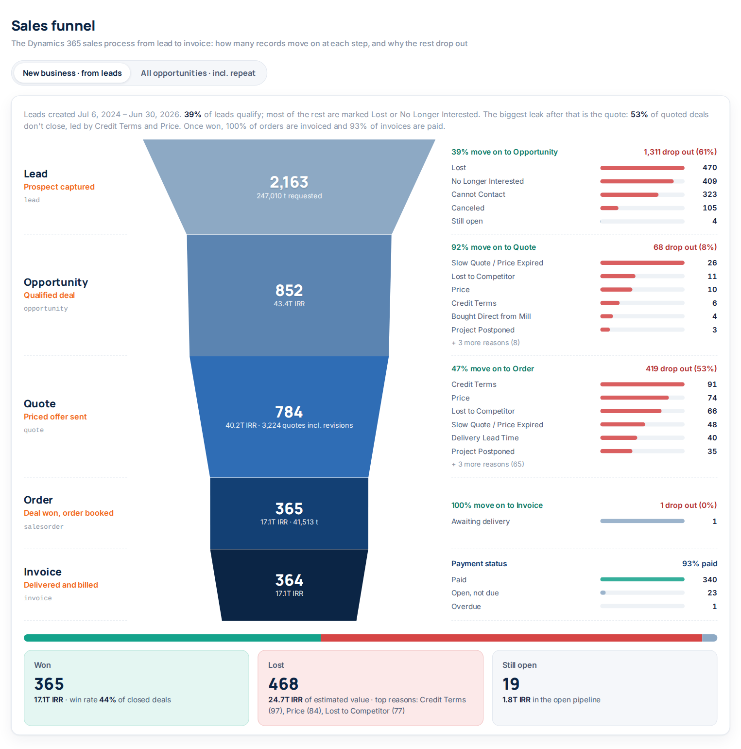 Sales funnel: Lead, Opportunity, Quote, Order, Invoice, Won / Lost, with drop-out reasons