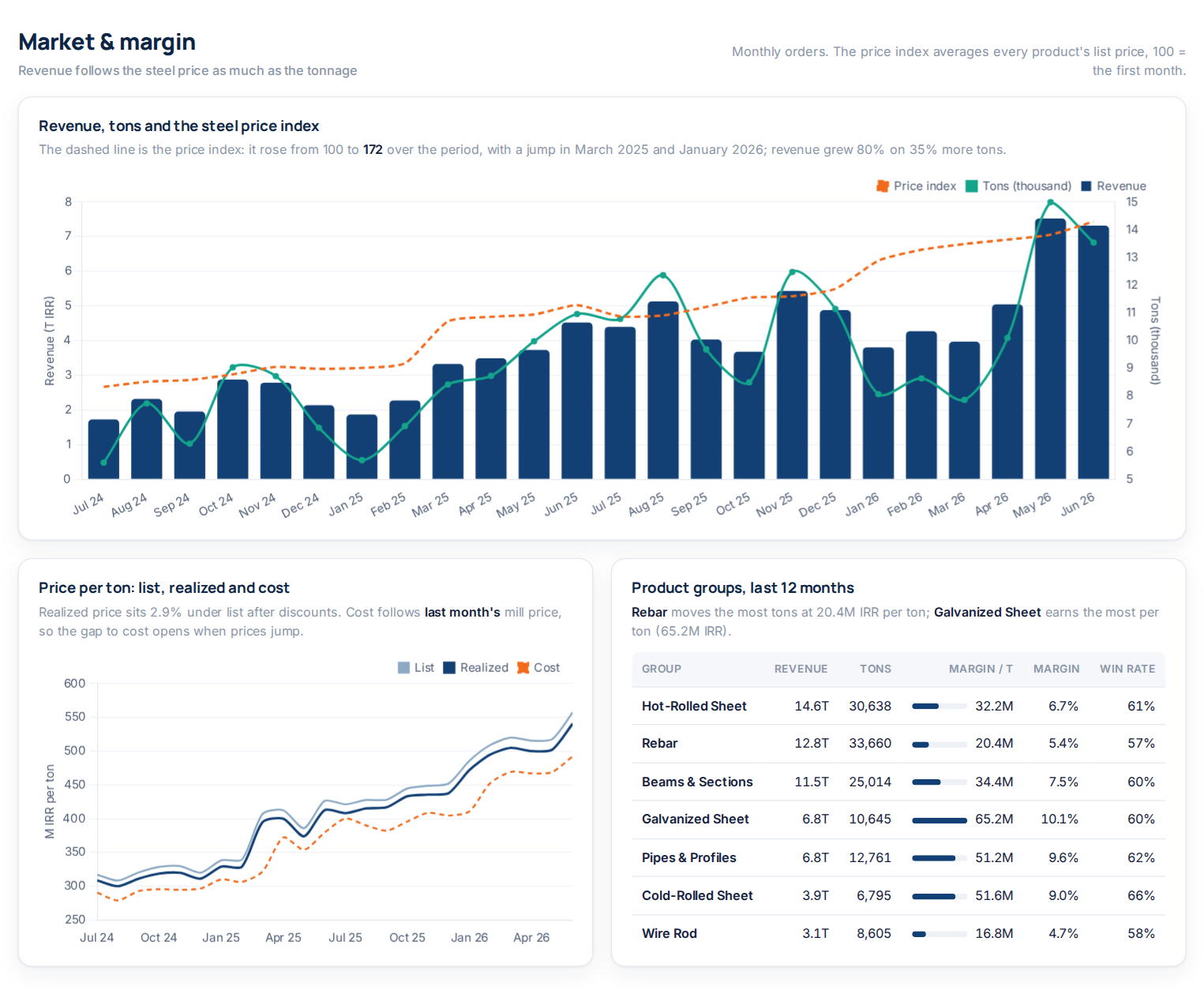 Revenue, tons and price index; price per ton; product groups