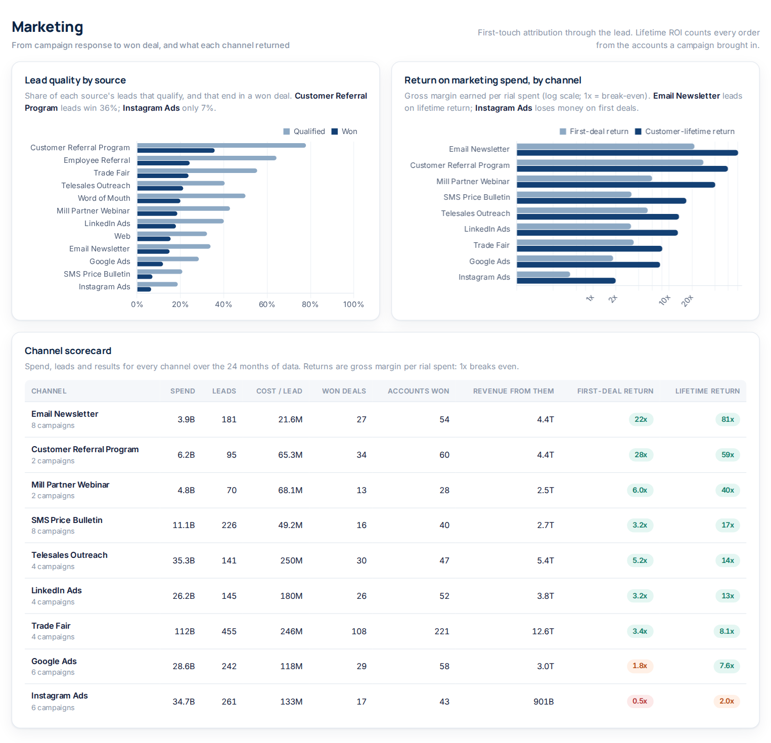 Lead quality, channel returns and channel scorecard