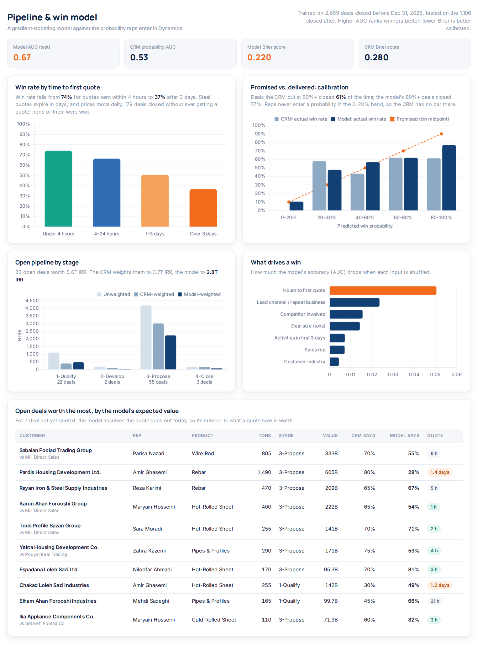Win rate by quote speed, calibration, pipeline by stage, drivers and top open deals