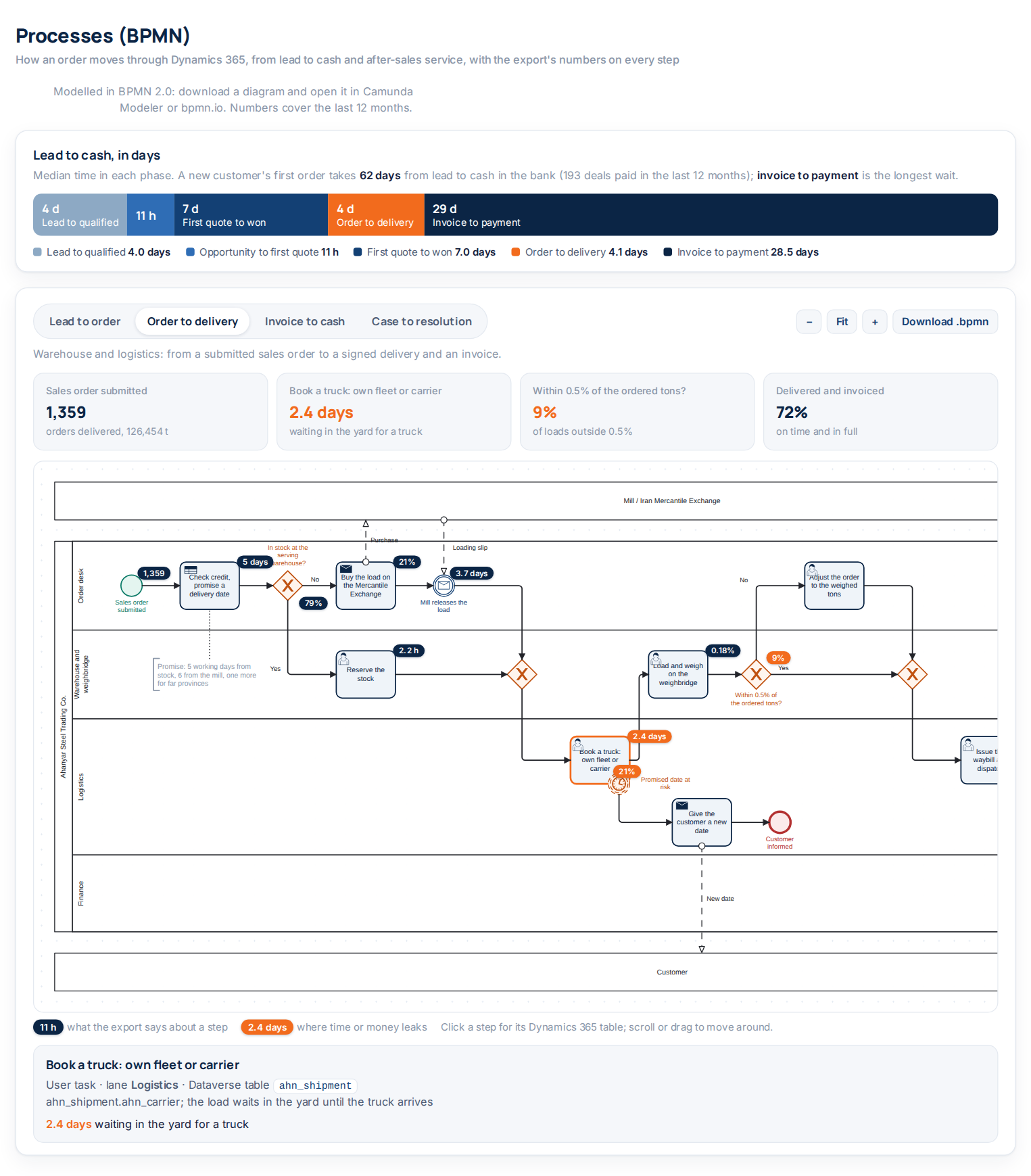 Lead-to-cash timeline and the BPMN viewer with measured steps