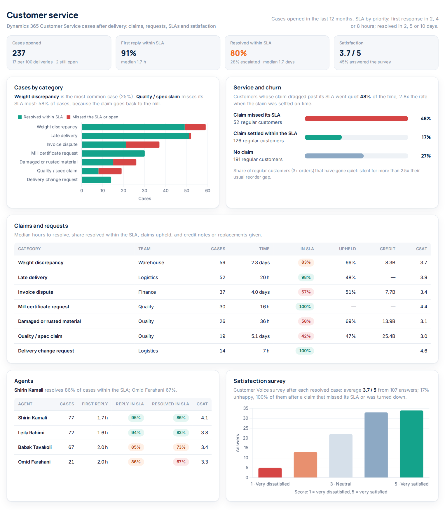 Cases by category, service and churn, claims table, agents, satisfaction survey