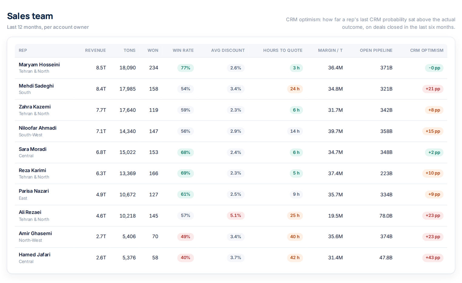 Sales rep scorecard