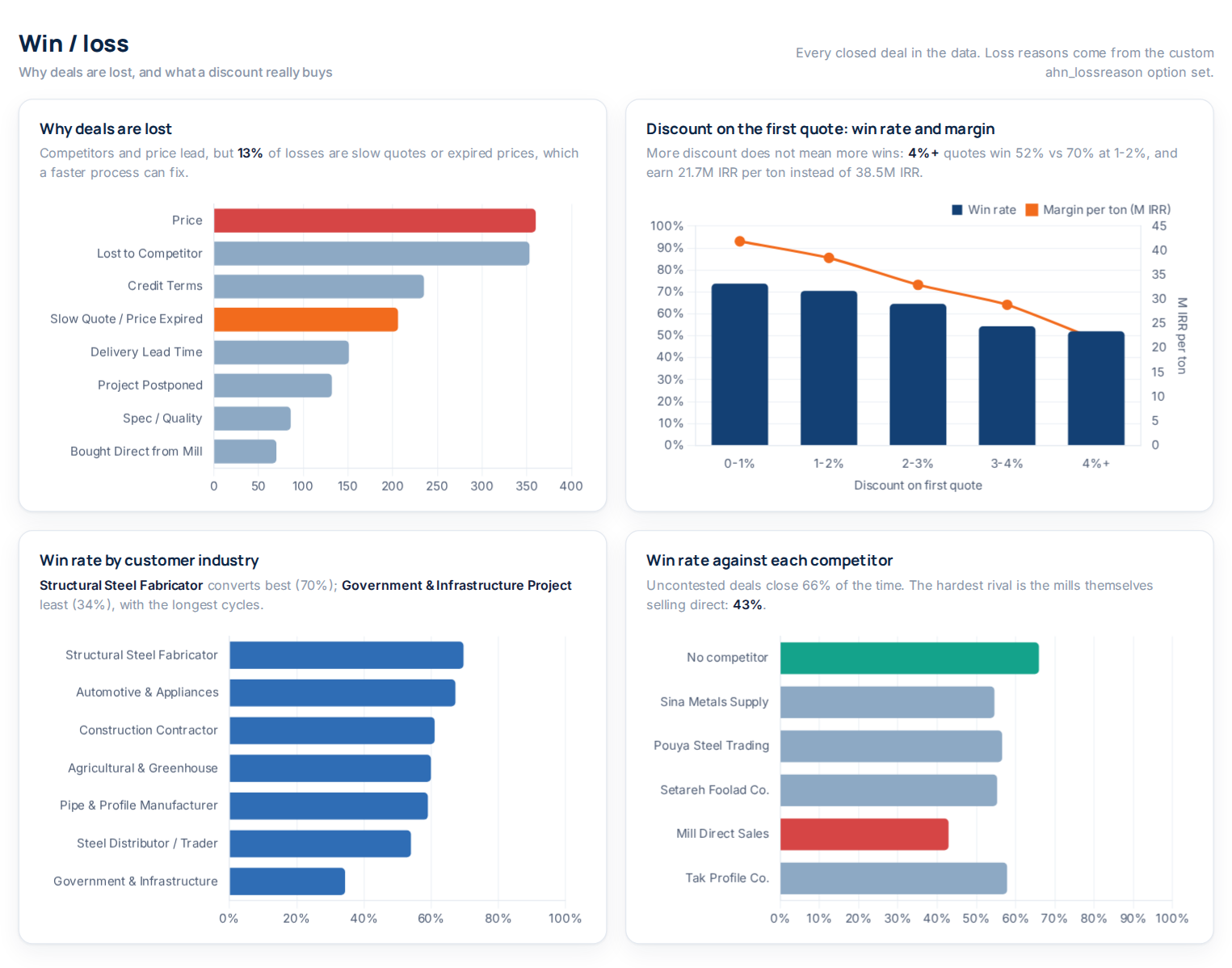 Loss reasons, discount vs. win rate and margin, industries, competitors